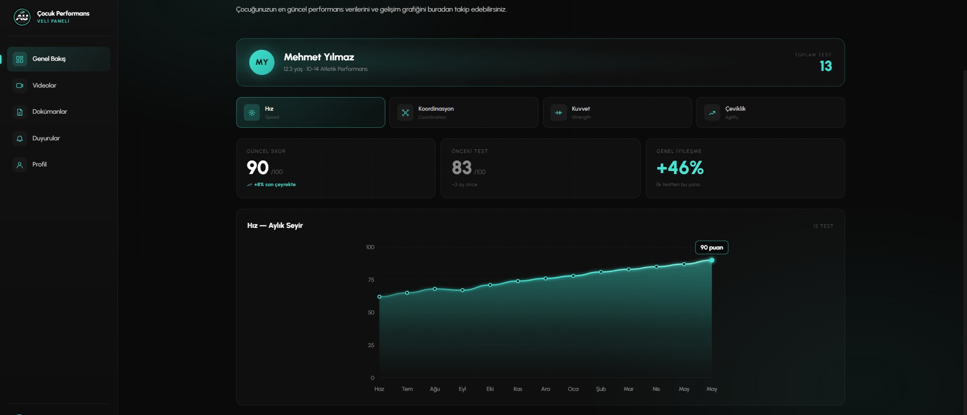 Çocuk Performans parent panel performance dashboard